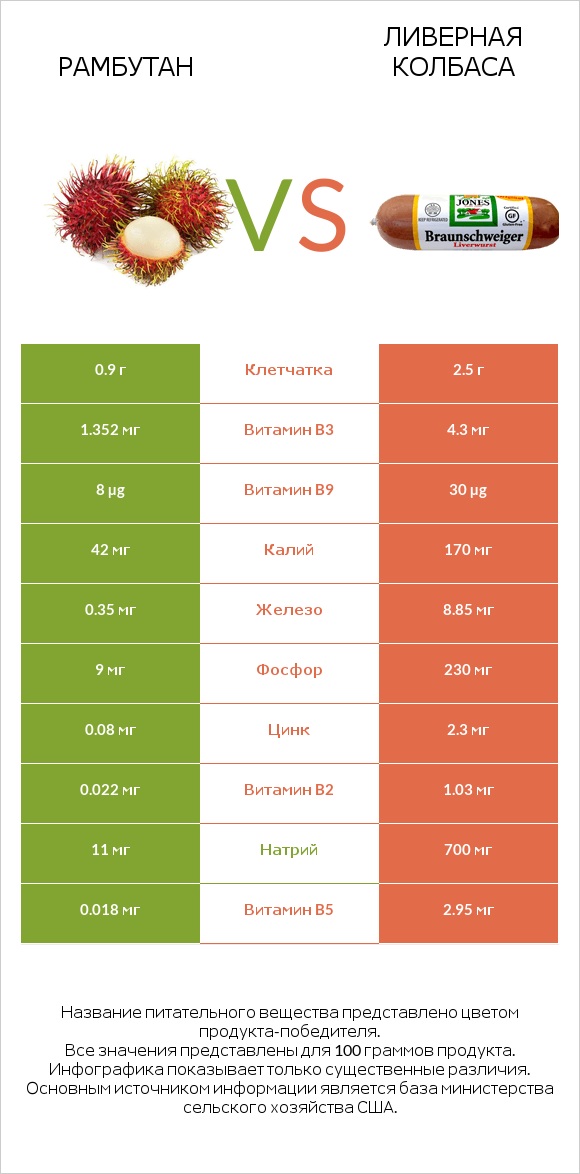 Рамбутан vs Ливерная колбаса infographic