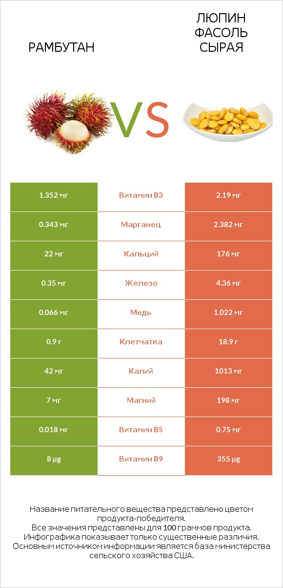 Рамбутан vs Люпин Фасоль сырая infographic