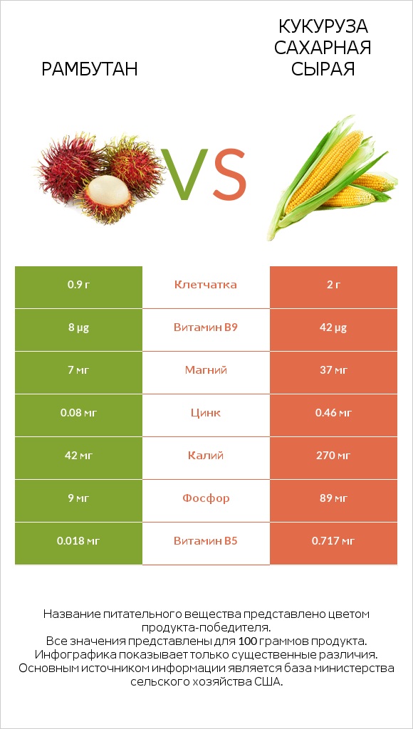 Рамбутан vs Кукуруза сахарная сырая infographic