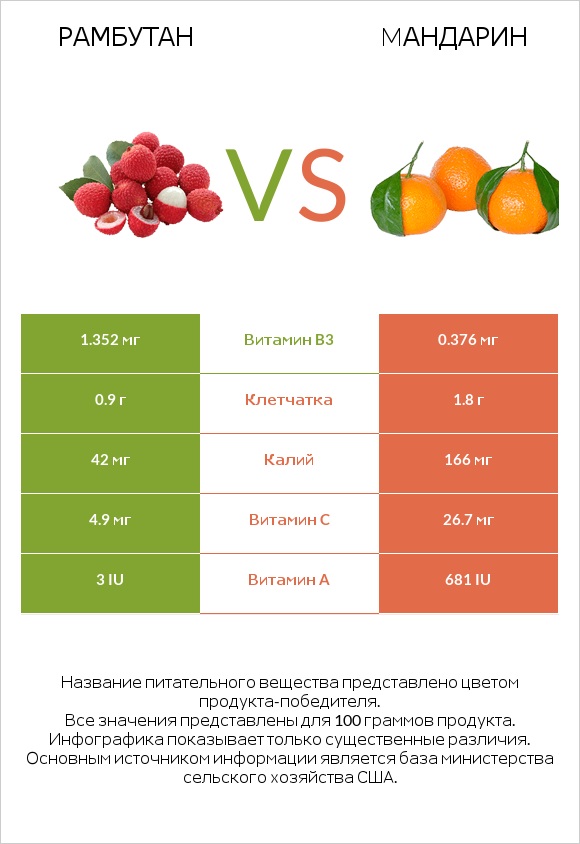 Рамбутан vs Mандарин infographic