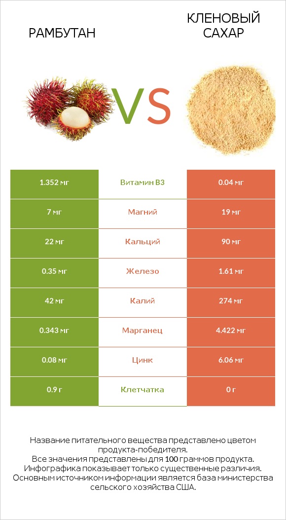 Рамбутан vs Кленовый сахар infographic