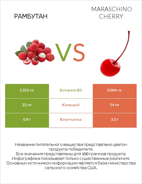 Рамбутан vs Maraschino cherry infographic