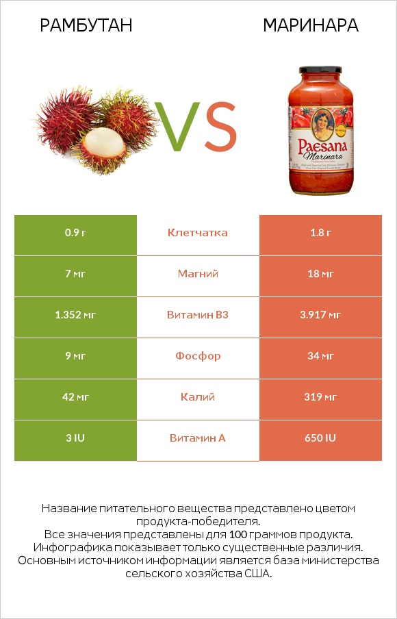 Рамбутан vs Маринара infographic