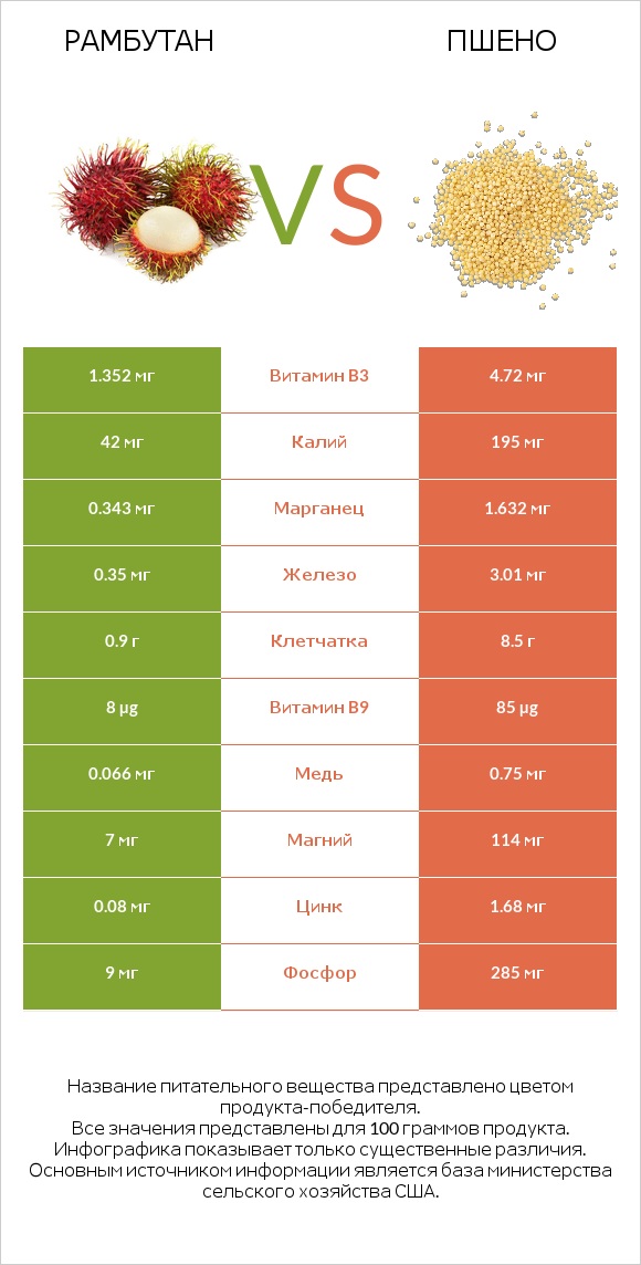 Рамбутан vs Пшено infographic