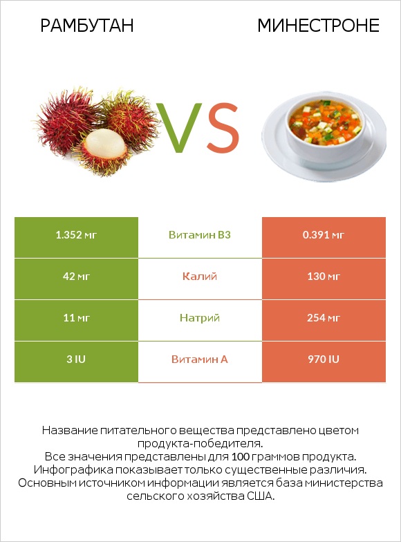 Рамбутан vs Минестроне infographic