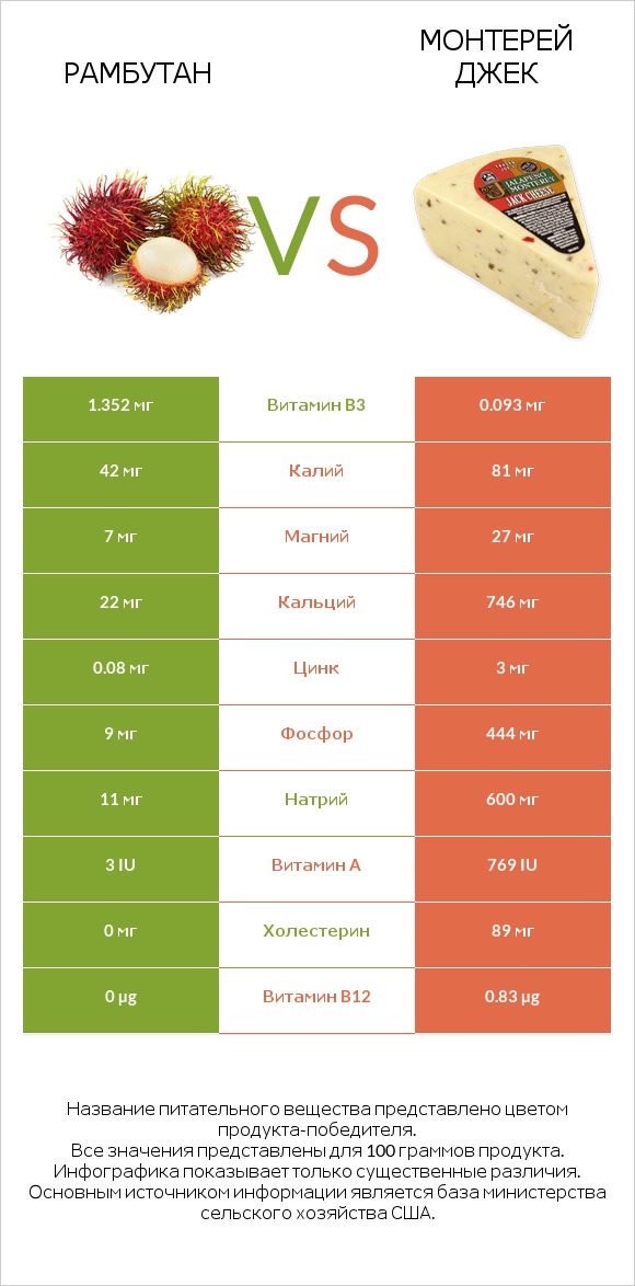 Рамбутан vs Монтерей Джек infographic