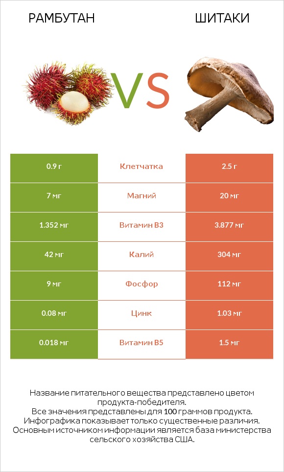 Рамбутан vs Шитаки infographic