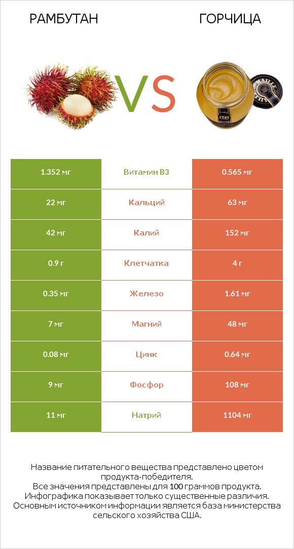 Рамбутан vs Горчица infographic