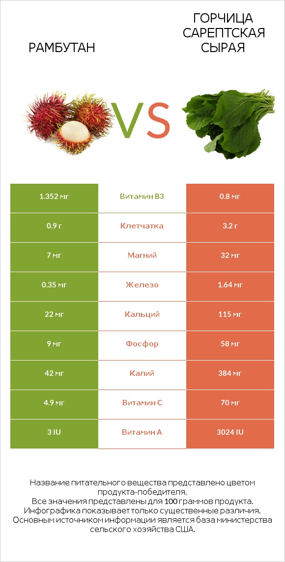 Рамбутан vs Горчица сарептская сырая infographic