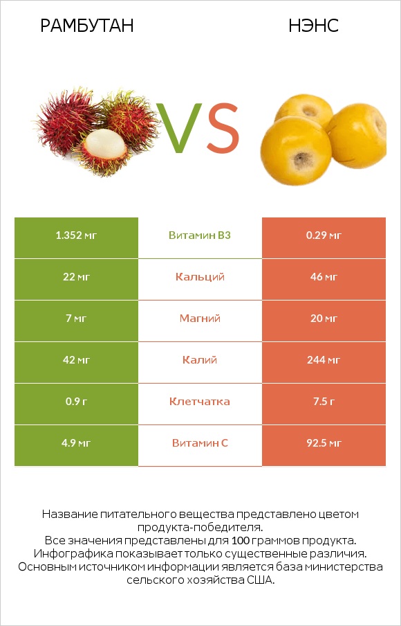 Рамбутан vs Нэнс infographic