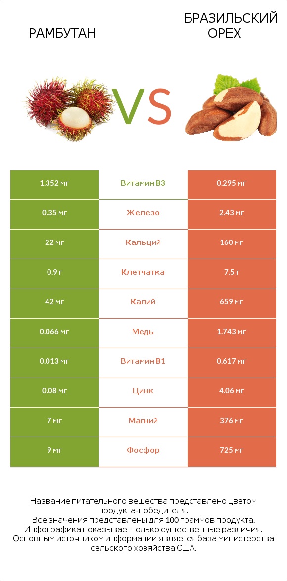 Рамбутан vs Бразильский орех infographic