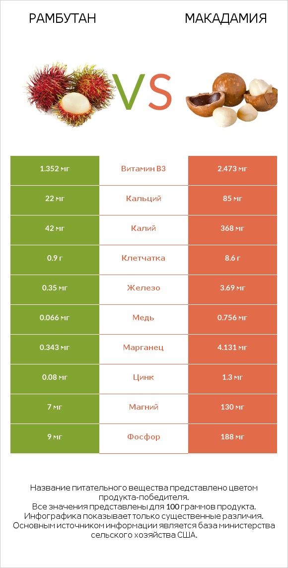 Рамбутан vs Макадамия infographic