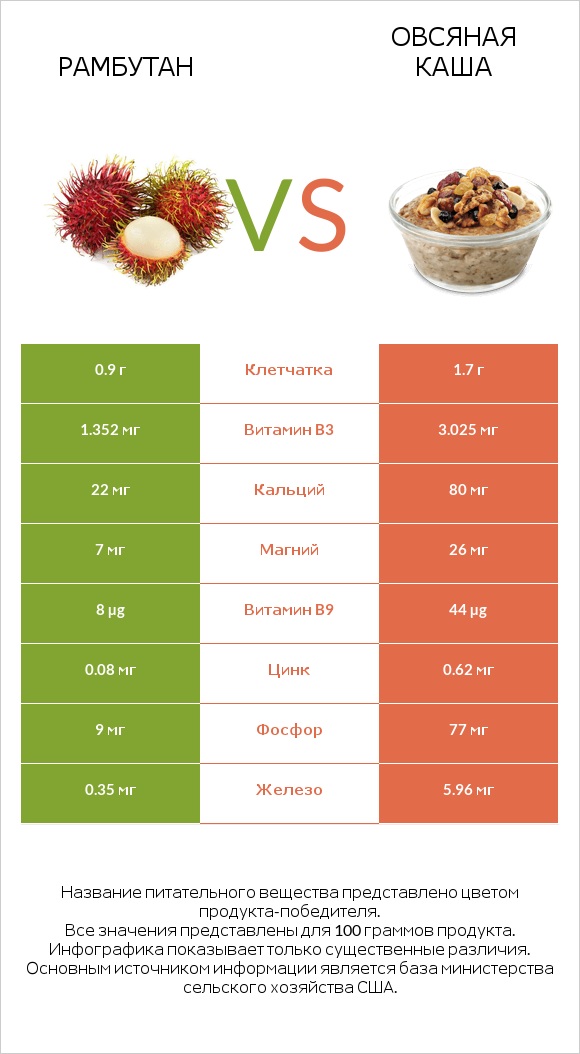 Рамбутан vs Овсяная каша infographic