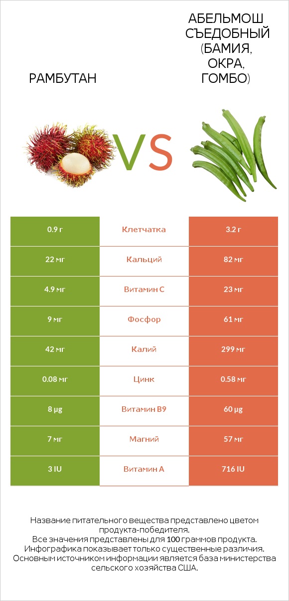 Рамбутан vs Абельмош съедобный (бамия, окра, гомбо) infographic