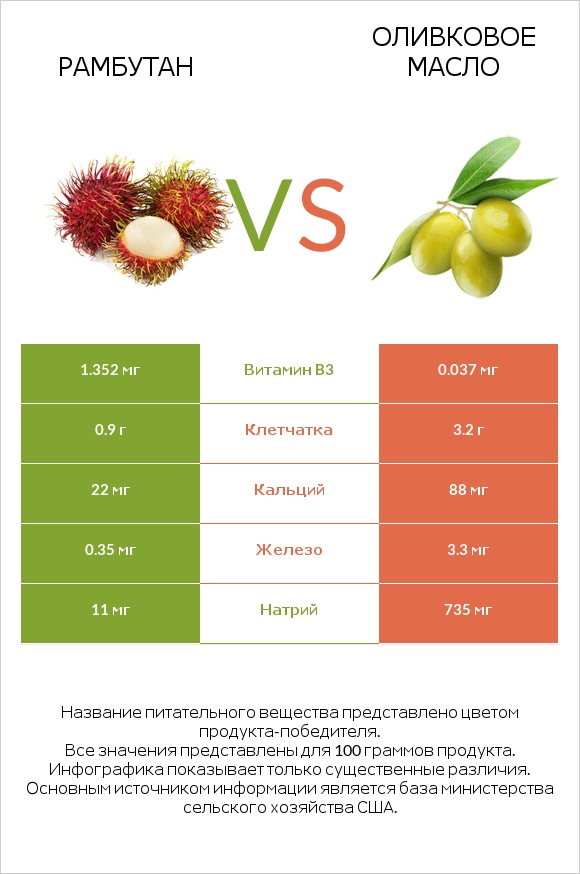 Рамбутан vs Оливковое масло infographic