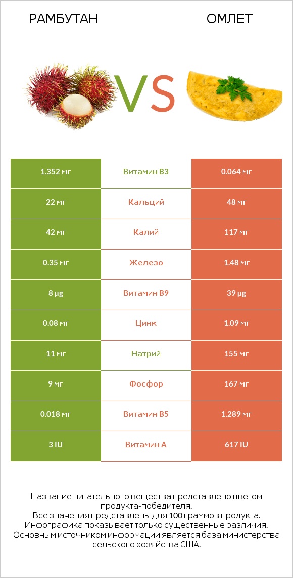 Рамбутан vs Омлет infographic