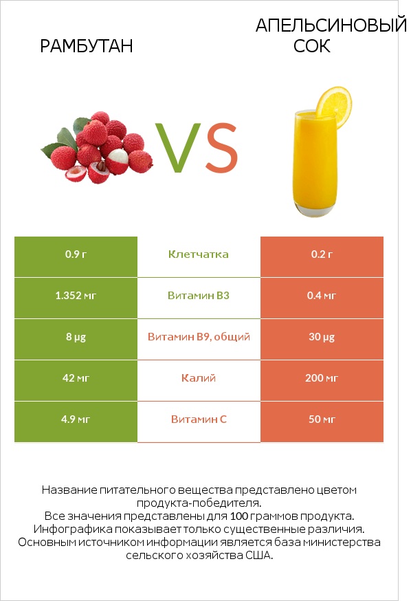 Рамбутан vs Апельсиновый сок infographic