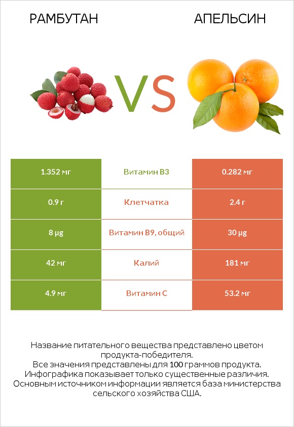 Рамбутан vs Апельсин infographic