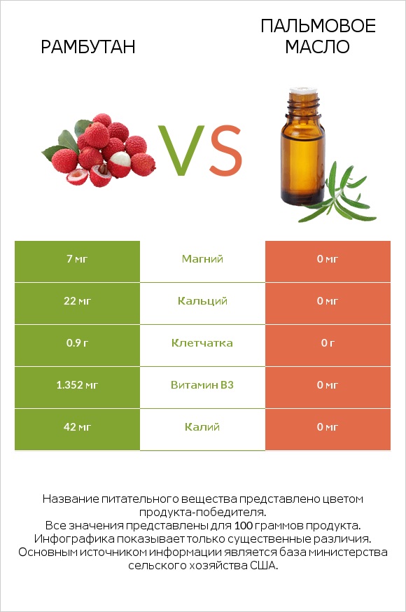 Рамбутан vs Пальмовое масло infographic