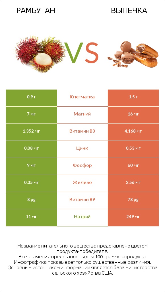 Рамбутан vs Выпечка infographic