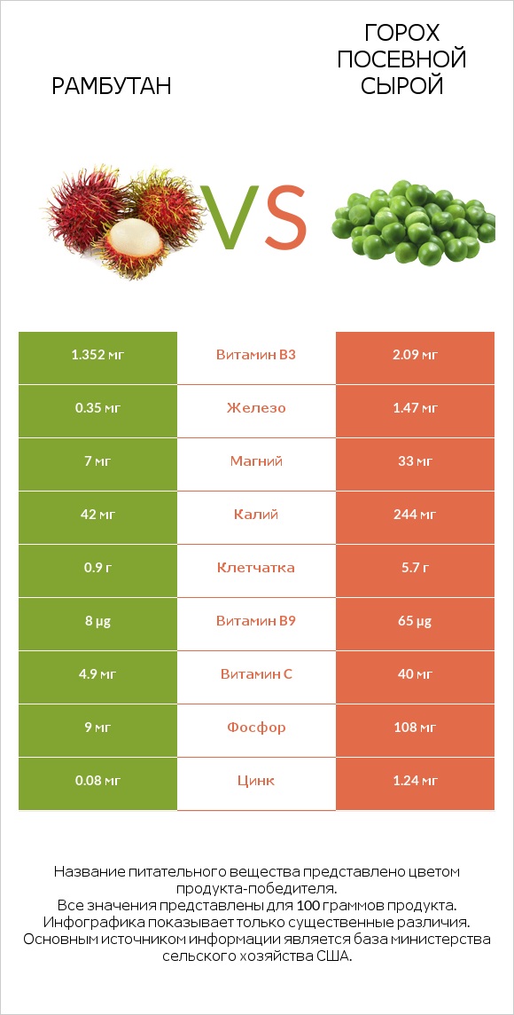 Рамбутан vs Горох посевной сырой infographic