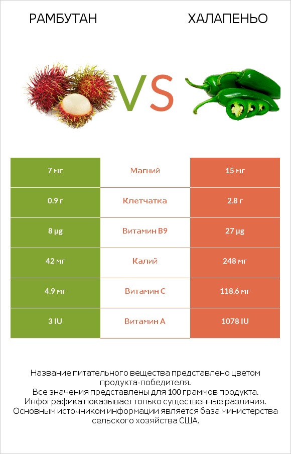 Рамбутан vs Халапеньо infographic
