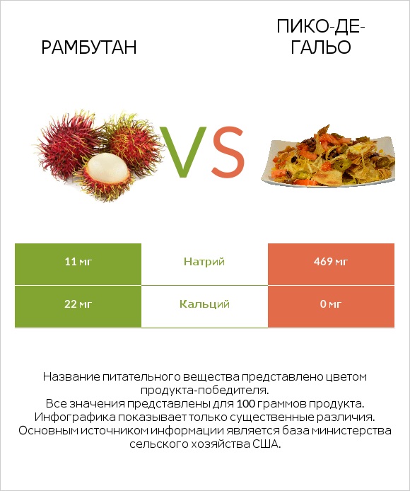 Рамбутан vs Пико-де-гальо infographic