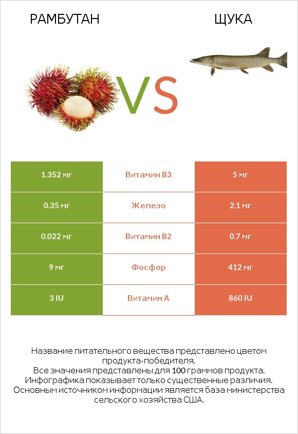Рамбутан vs Щука infographic