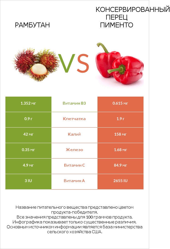 Рамбутан vs Консервированный перец пименто infographic