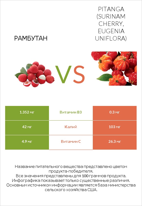 Рамбутан vs Pitanga (Surinam cherry, Eugenia uniflora) infographic