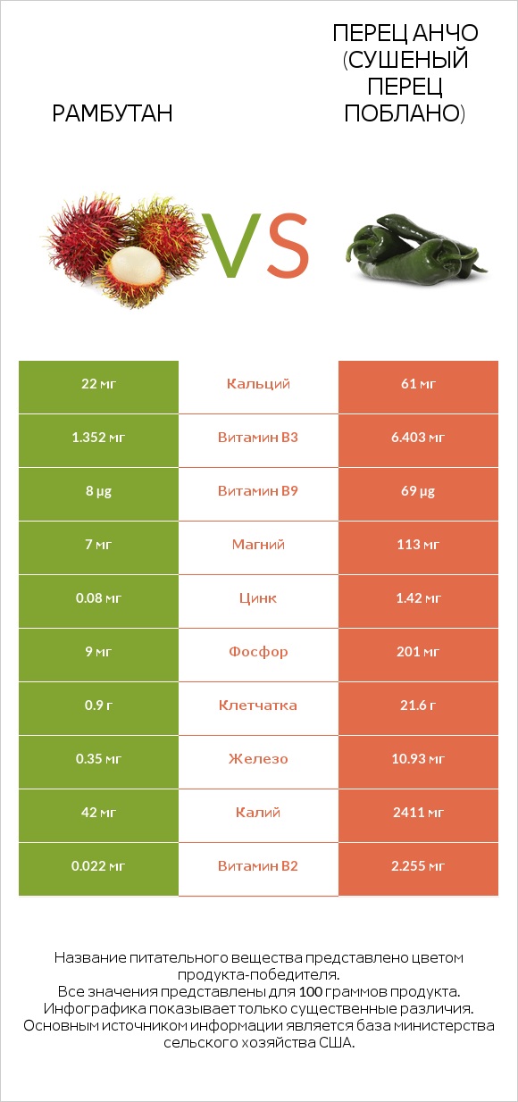 Рамбутан vs Перец Анчо (сушеный перец Поблано) infographic