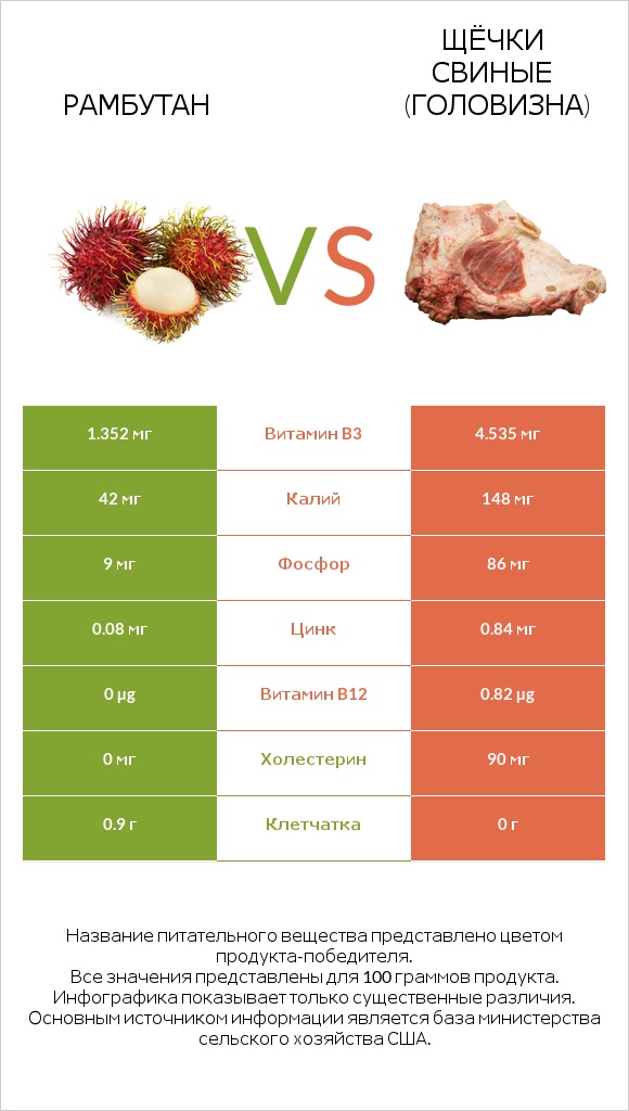 Рамбутан vs Щёчки свиные (головизна) infographic