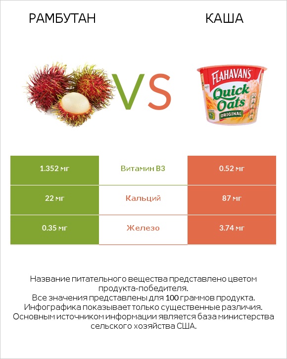 Рамбутан vs Каша infographic