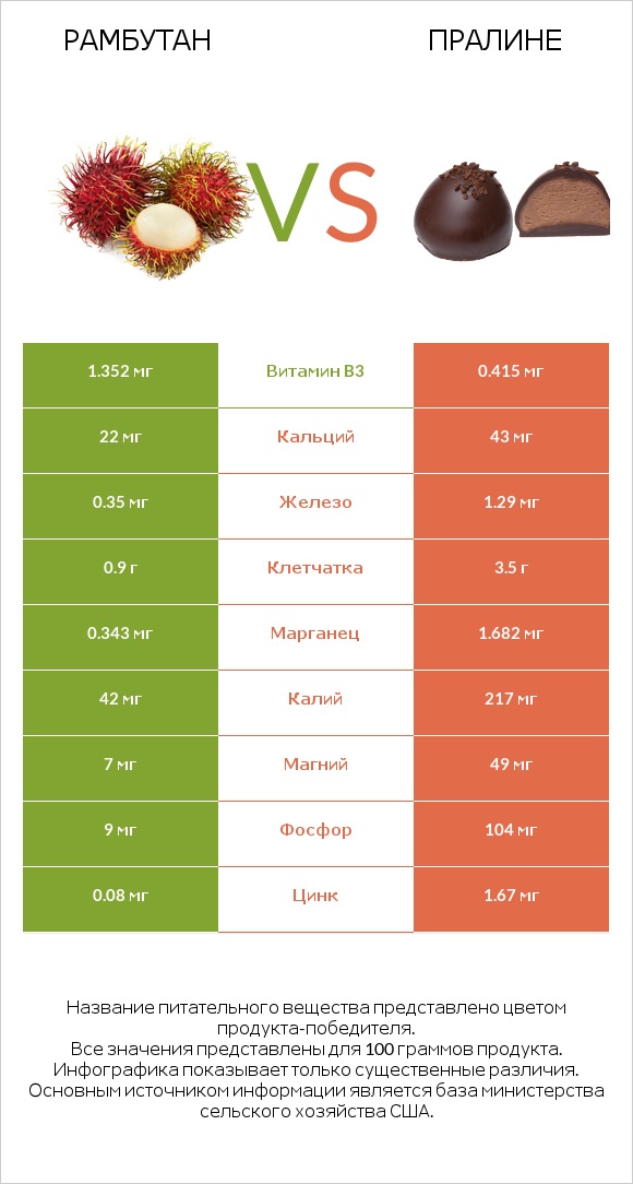 Рамбутан vs Пралине infographic