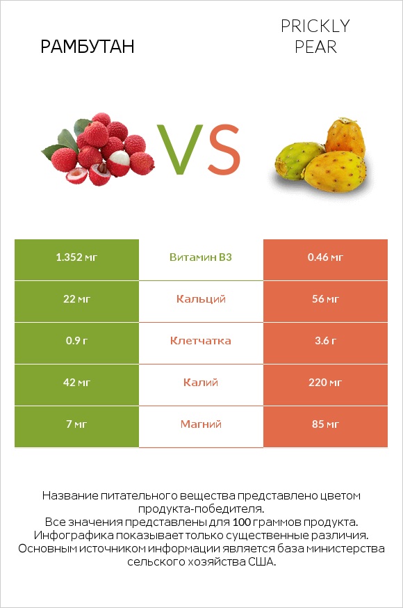 Рамбутан vs Prickly pear infographic