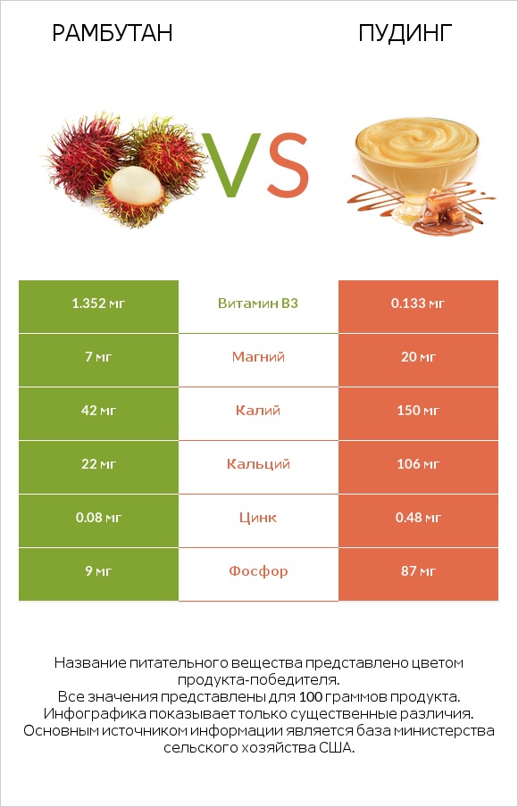 Рамбутан vs Пудинг infographic