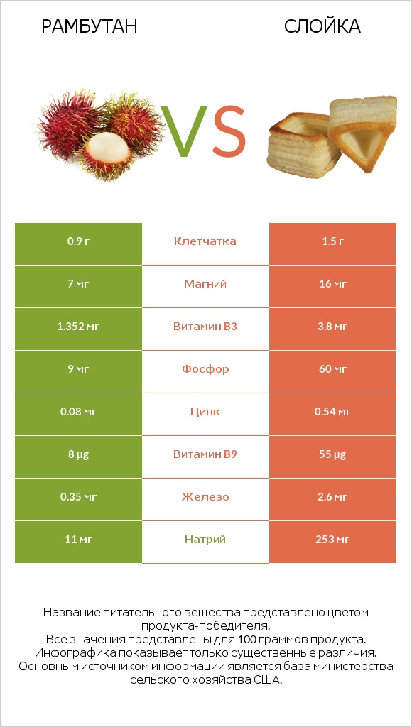 Рамбутан vs Слойка infographic