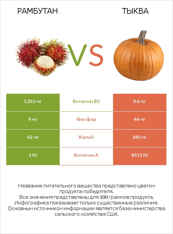 Рамбутан vs Тыква infographic