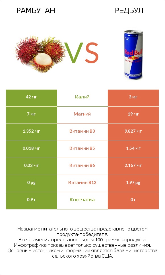 Рамбутан vs Редбул  infographic