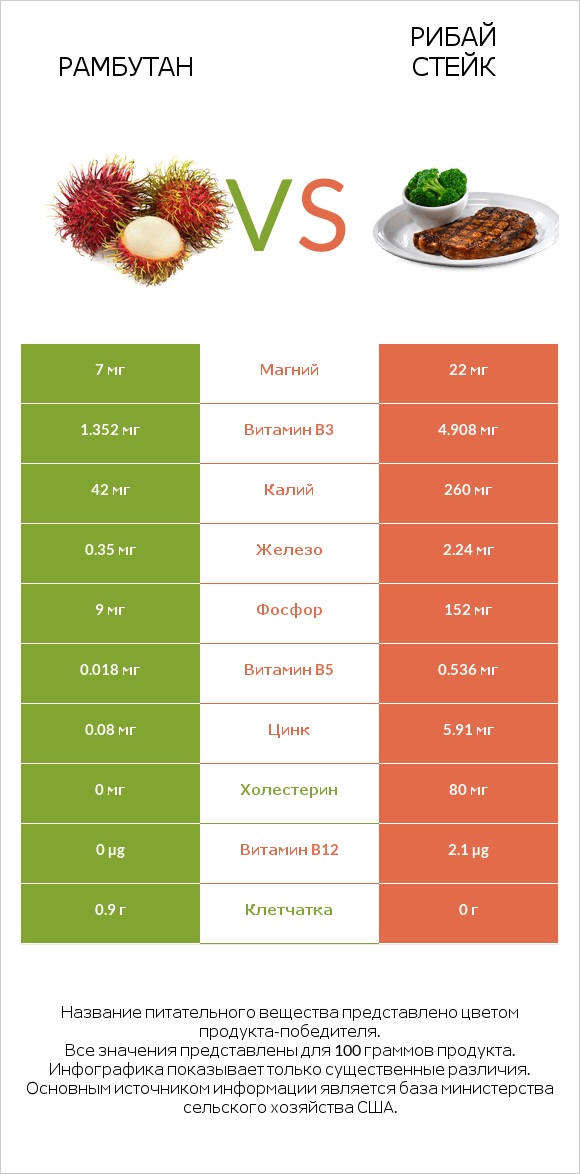 Рамбутан vs Рибай стейк infographic