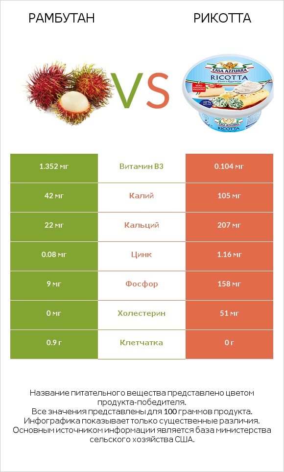 Рамбутан vs Рикотта infographic