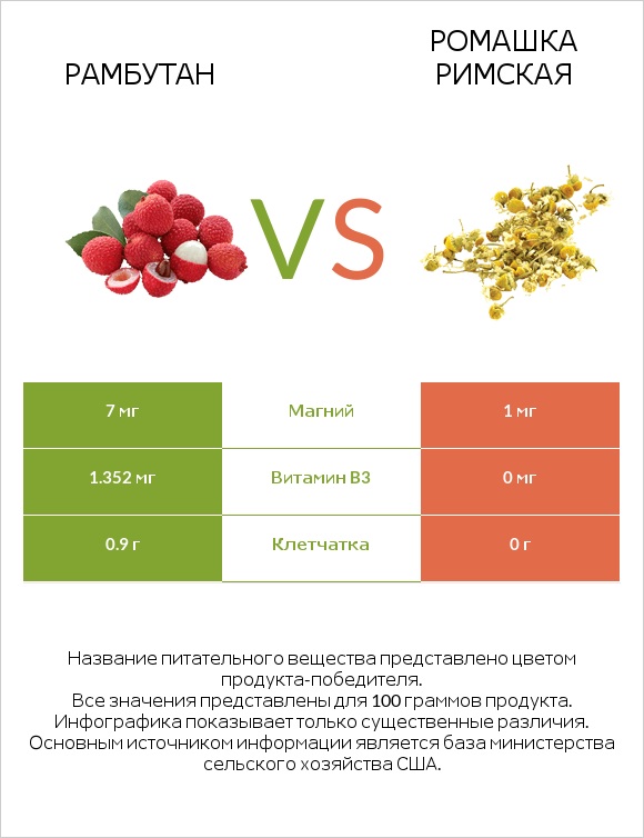 Рамбутан vs Ромашка римская infographic