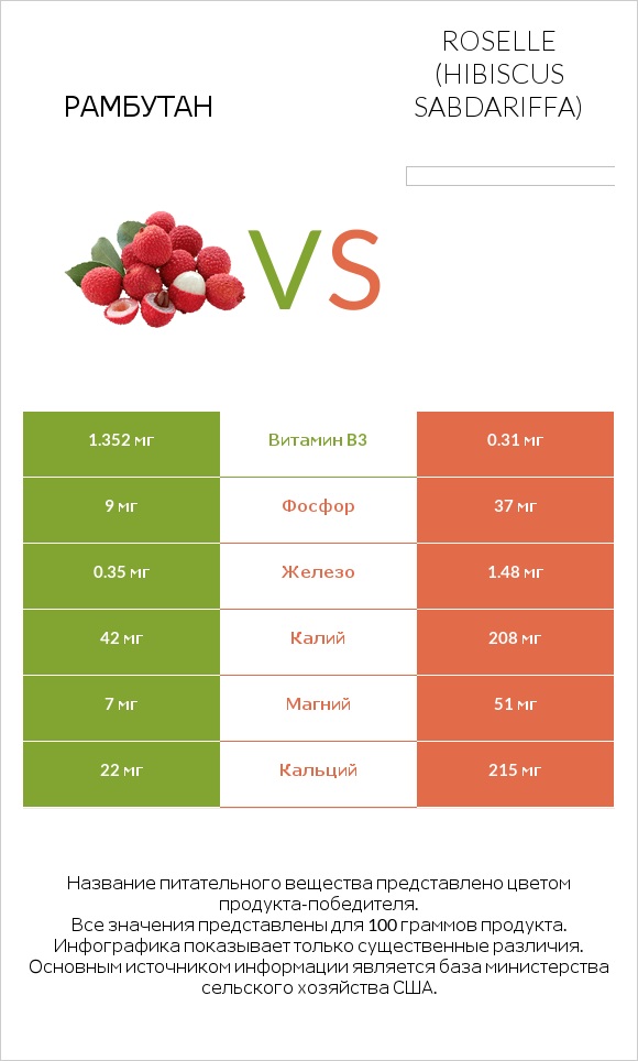 Рамбутан vs Roselle (Hibiscus sabdariffa) infographic