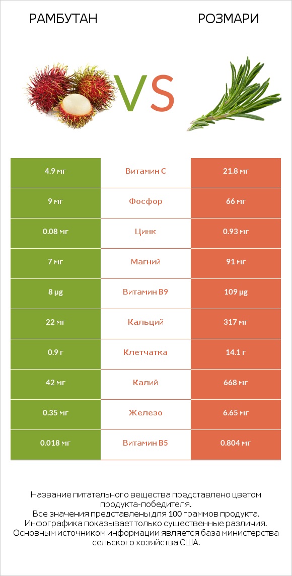 Рамбутан vs Розмари infographic