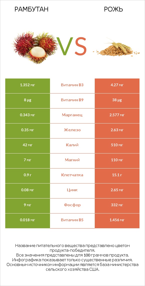 Рамбутан vs Рожь infographic