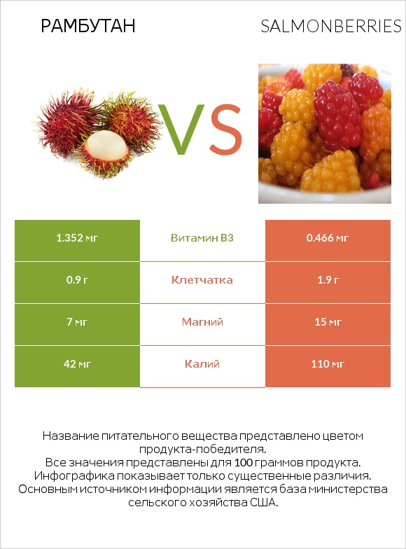 Рамбутан vs Salmonberries infographic