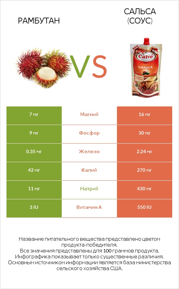 Рамбутан vs Сальса (соус) infographic