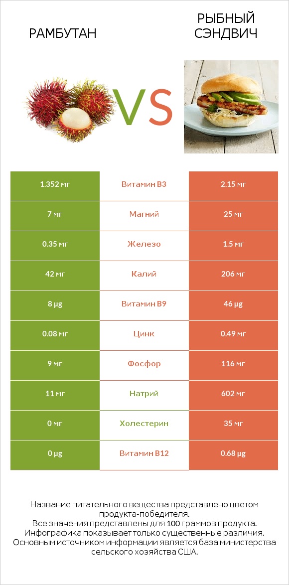 Рамбутан vs Рыбный сэндвич infographic