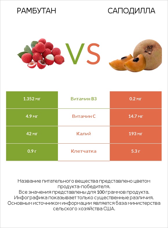 Рамбутан vs Саподилла infographic