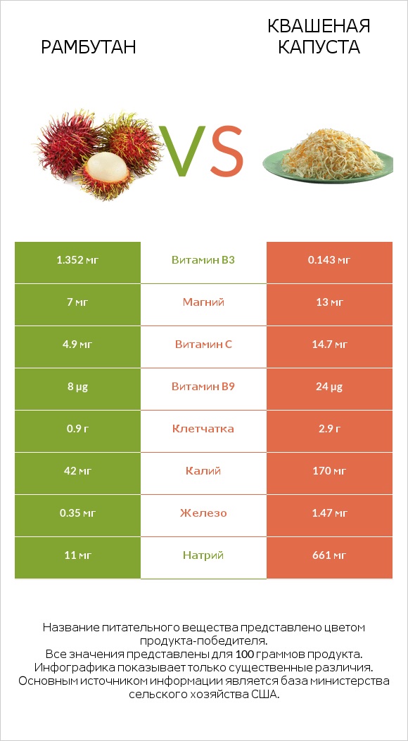 Рамбутан vs Квашеная капуста infographic